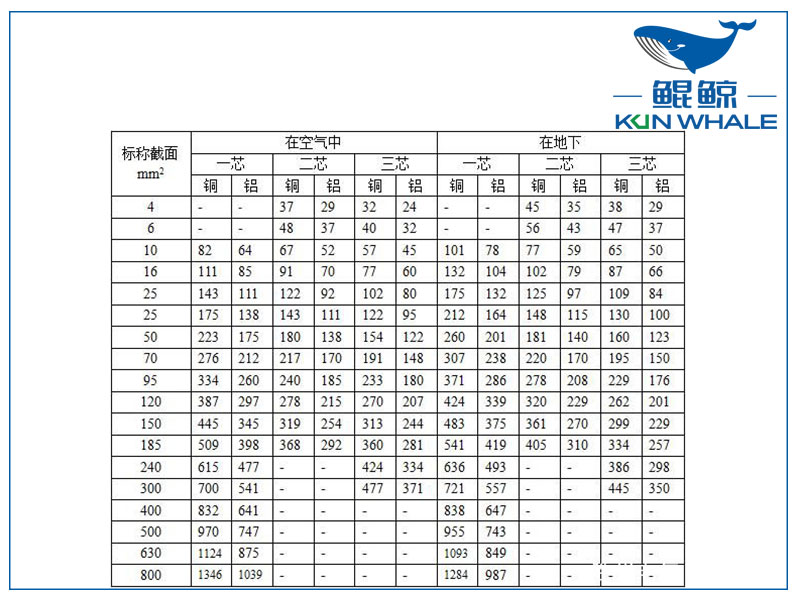 鄭州電纜廠告訴你銅導線載流量口訣