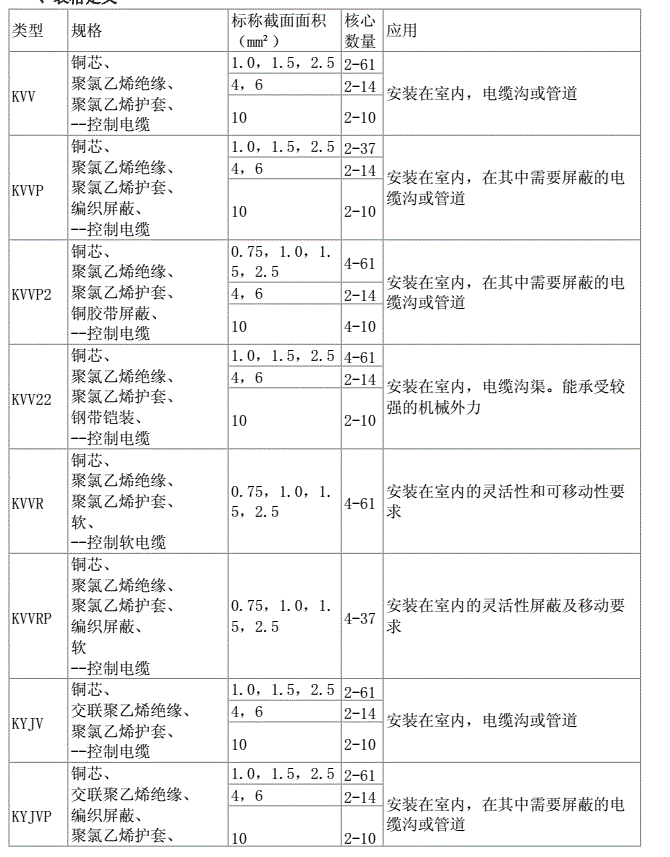 常見控制電纜型號規格及其應用場合