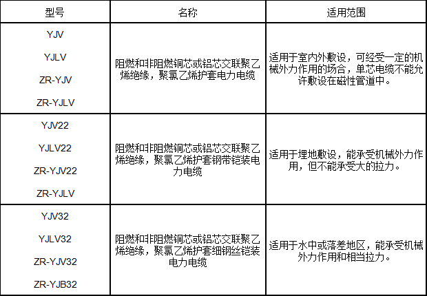 交聯聚乙烯絕緣電力電纜型號、名稱及用途