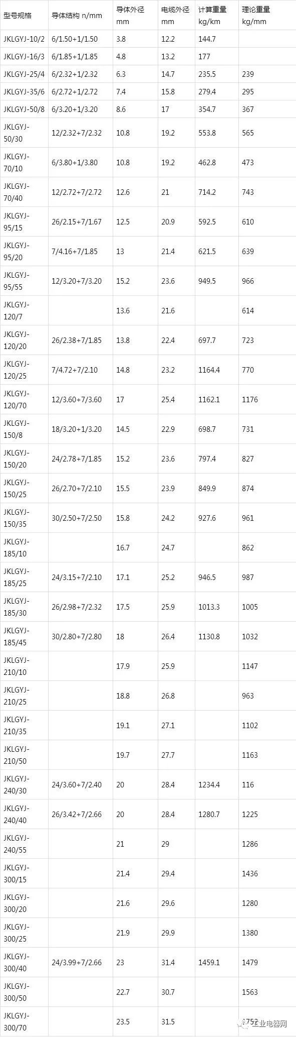 鋼芯鋁絞線芯聚乙烯絕緣架空電纜-JKLGY、JKLGYJ規格型號表