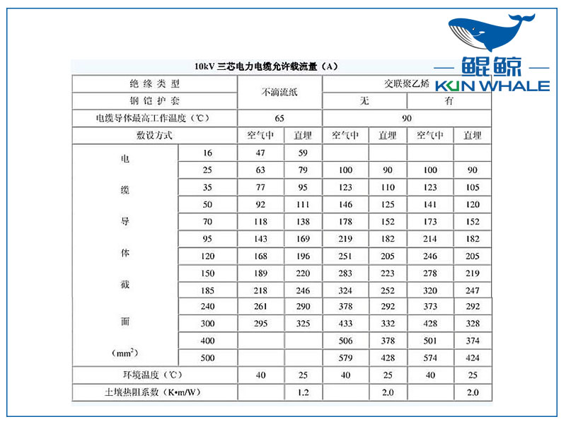 <i style='color:red'>10kv</i>電纜載流量是多少？電纜截流量計算公式怎么算？