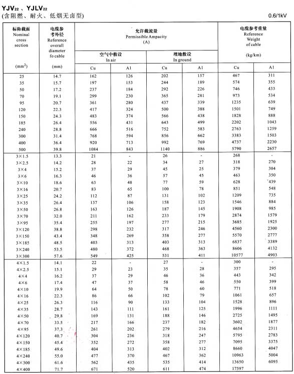 YJLV22鋁芯電纜型號規(guī)格及載流量