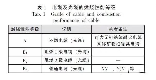 電纜及光纜的燃燒性能等級(jí)