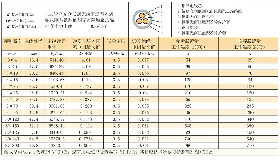 3芯低壓wdz-yjfy22鎧裝輻照交聯低煙無鹵電纜