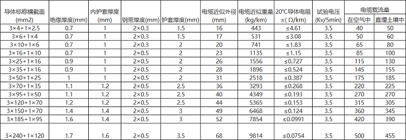 YJV22規格型號參數