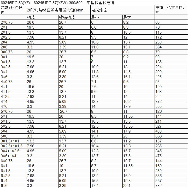 YZ中型橡套電纜參數