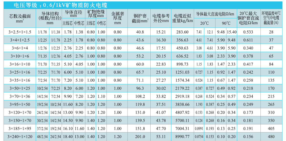 3+1芯礦物絕緣電纜NG-A(BTLY)技術參數