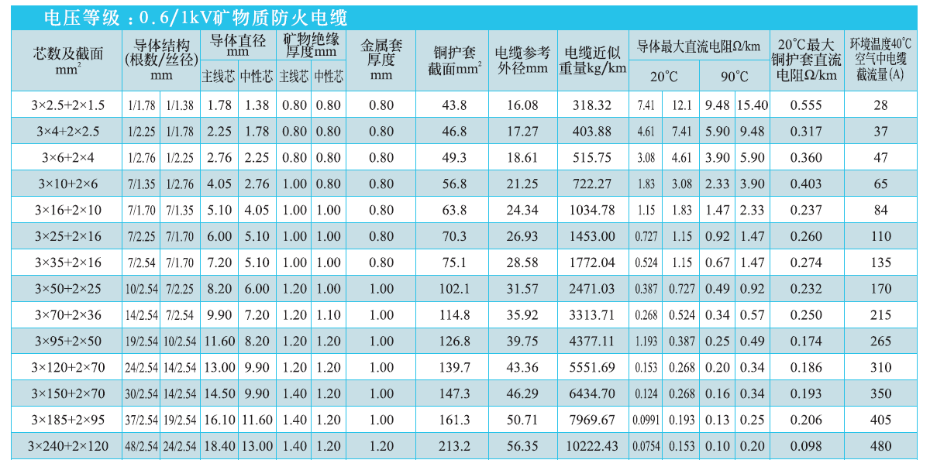 3+2芯礦物絕緣電纜NG-A(BTLY)技術參數