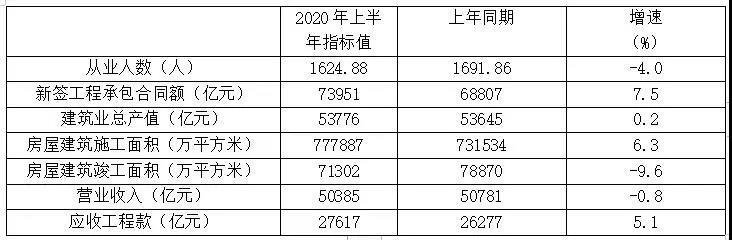 表1 特、一級資質企業2020年上半年主要指標數據