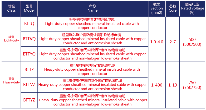 鄭州電纜廠淺談BTTVZ銅護套氧化鎂礦物絕緣電纜