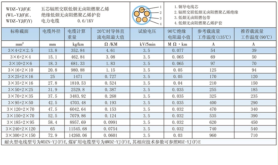 5芯WDZ-YJ(F)E輻照交聯低煙無鹵電纜載流量、參數