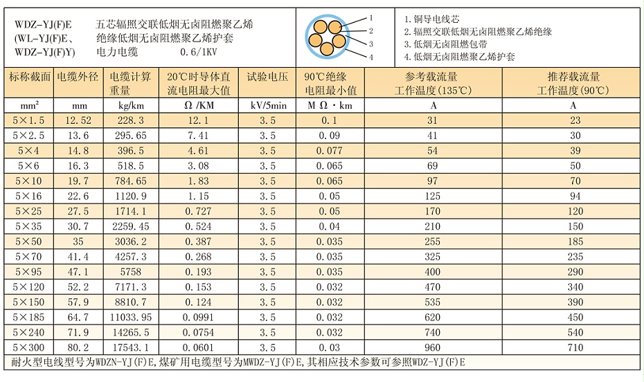 5等芯WDZ-YJ(F)E輻照交聯低煙無鹵電纜參數、載流量